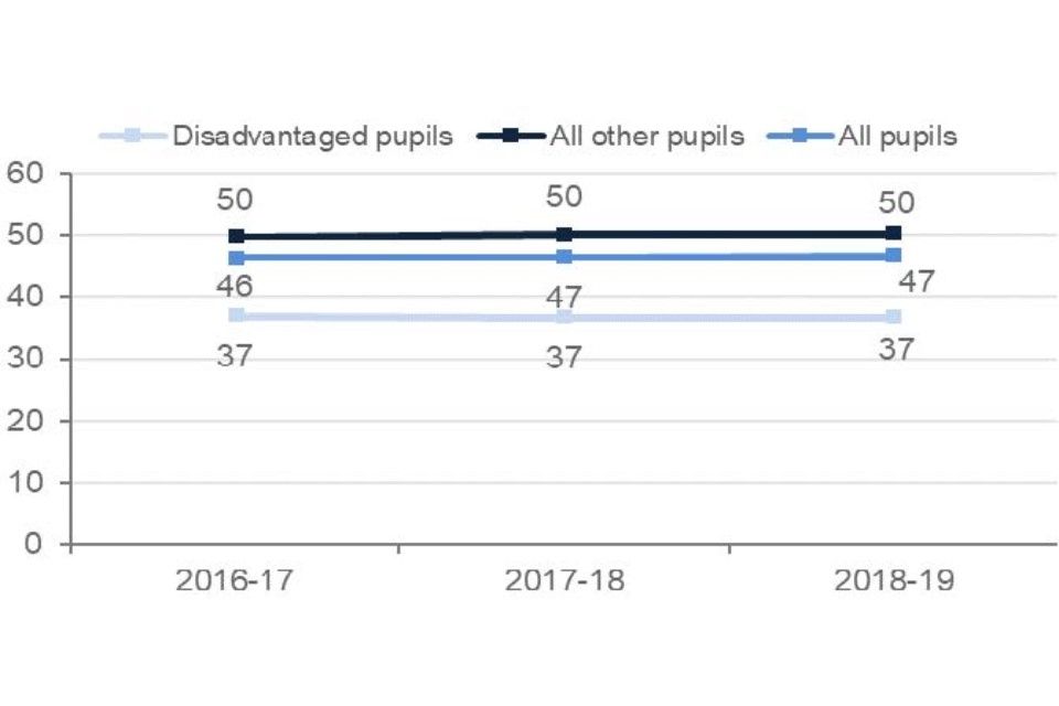 Attainment at key stage 4 has remained constant for all three groups of pupils, at 50 for other pupils, 37 for disadvantaged pupils and 47 for all pupils.