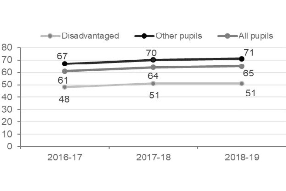 The attainment at key stage 2 has remained constant in 2018-19 for the disadvantaged group, and increased by 1 percentage point for other and all pupils.