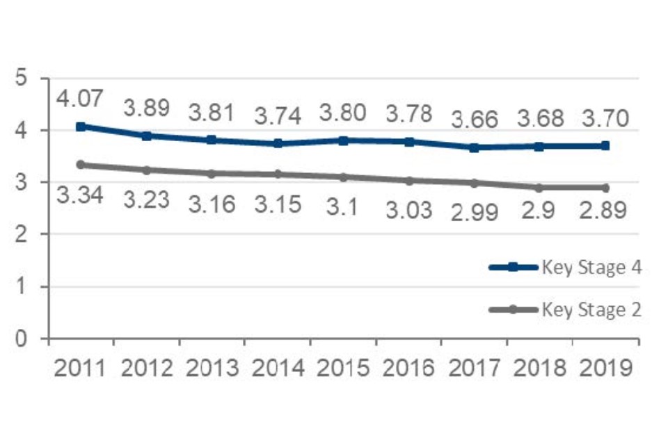 The attainment gap index at key stage 4 was 3.7 in 2019, and 2.89 at key stage 2. These have both fallen from peaks in 2011.