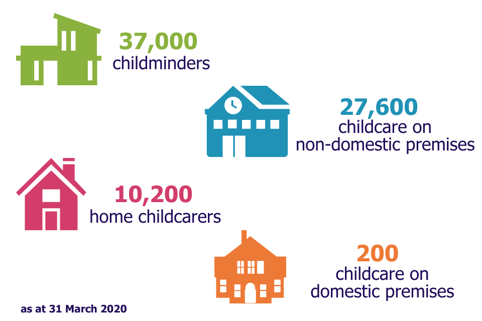 This infographic shows the number of childcare providers active on our registers on 31 March 2020 by the type of provider.