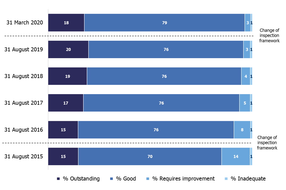 This chart shows changes in the proportion of the four inspection judgements for active early years registered providers between 2015 and 2019. In 2015, the proportion of providers judged good or outstanding was 85%. By 2019, this had risen to 96%.