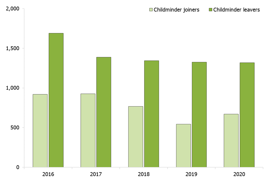 This chart shows the number of childminders joining and leaving the sector between 2016 and 2020. In each year, the number joining is lower than the number leaving.