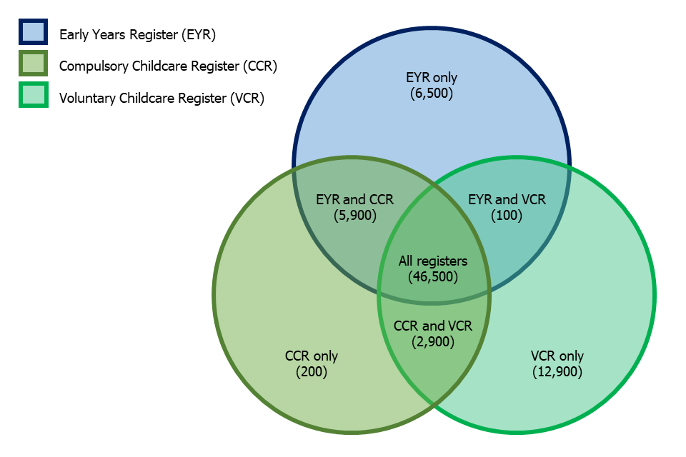 This Venn diagram shows the number of providers on the Early Years Register (EYR), Compulsory Childcare Register (CCR), Voluntary Childcare Register (VCR) or a combination of two or three of the registers. See Table 1 of our data, charts and tables file.