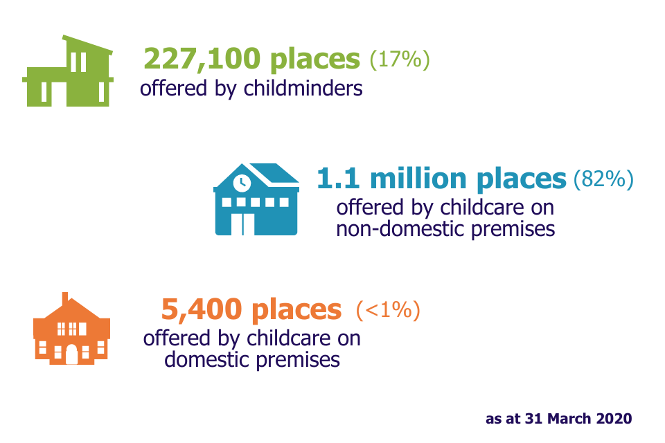 This infographic shows the number and proportion of places offered by providers on the Early Years Register by provider type.