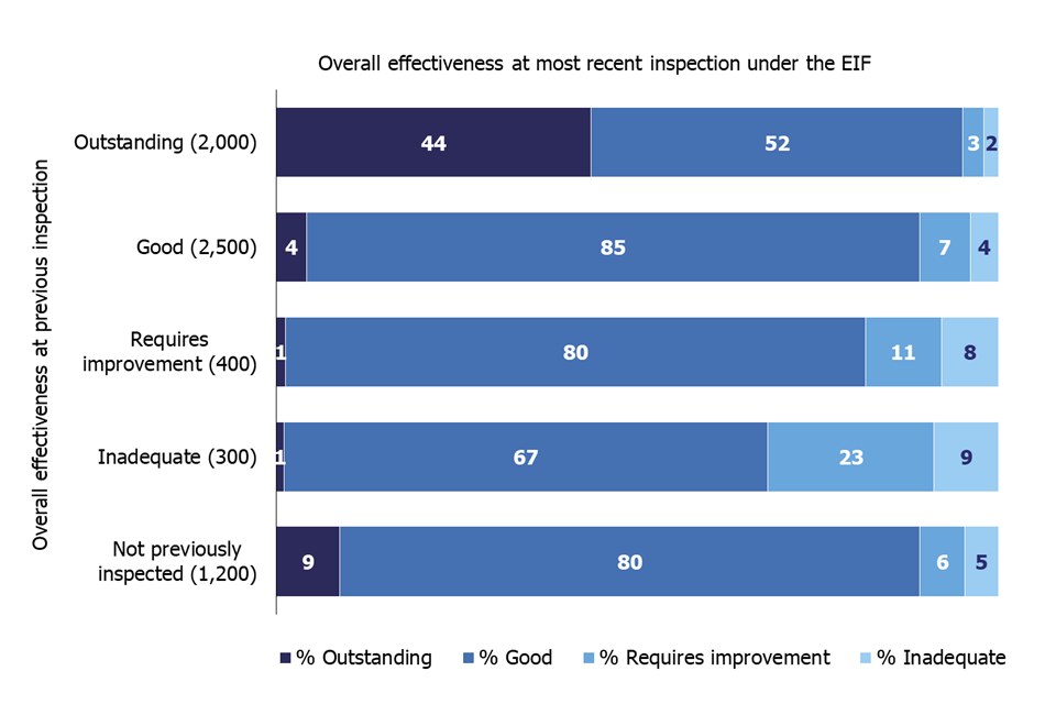 This chart shows the overall effectiveness of providers at their most recent EIF inspection, by their previous inspection. More than half of the providers inspected retained their overall effectiveness judgement.