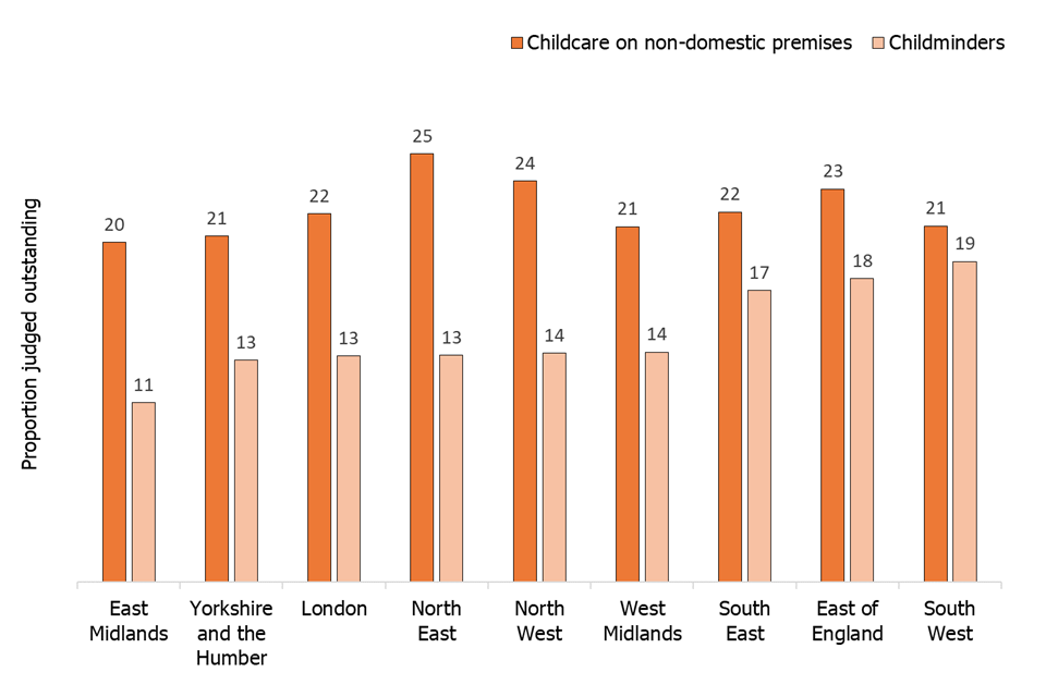 The chart shows the proportion of childminders and non-domestic providers judged outstanding at their most recent inspection for each region. The proportion judged outstanding is lower for childminders compared with non-domestic providers in all regions.