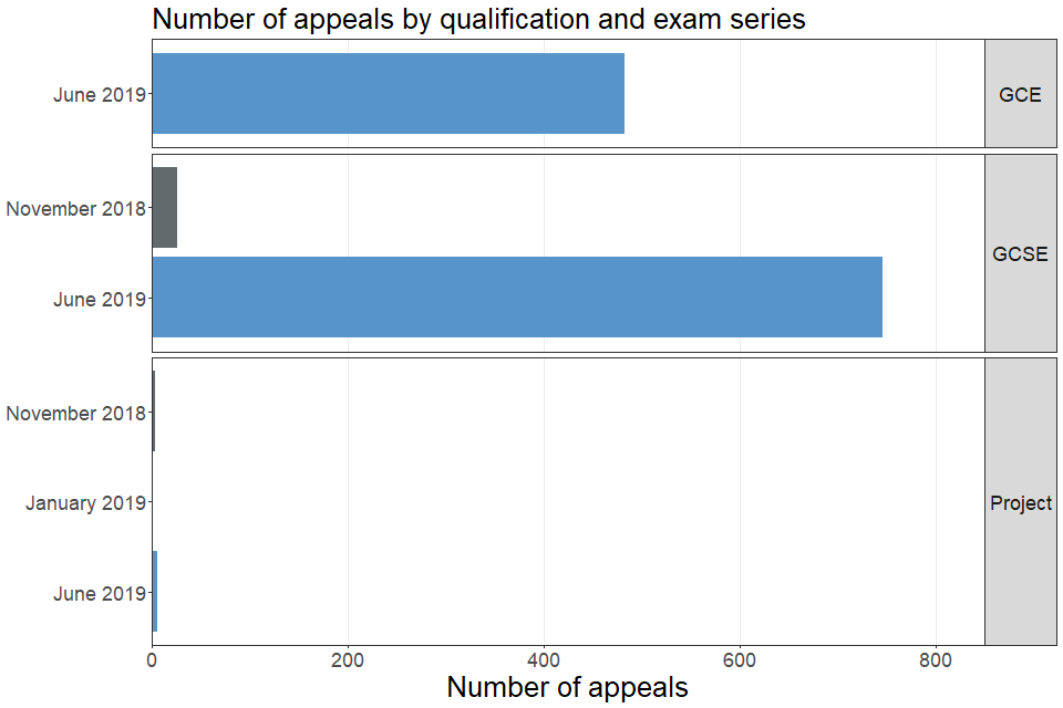 Number of appeals by qualification and exam series