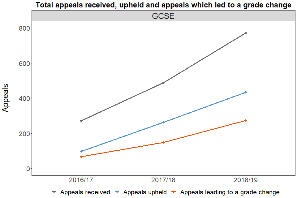 Total appeals received, upheld and appeals which led to a grade change: GCSE