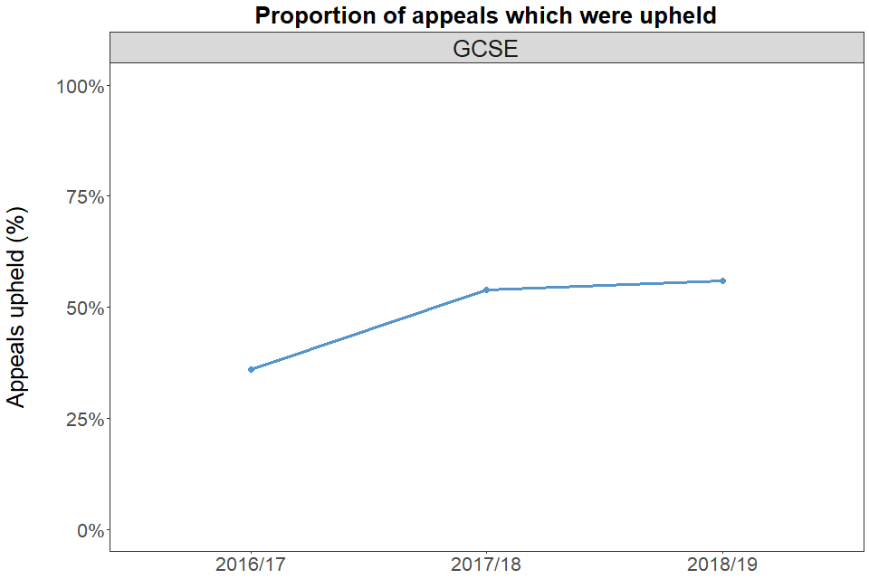 Proportion of appeals which were upheld: GCSE