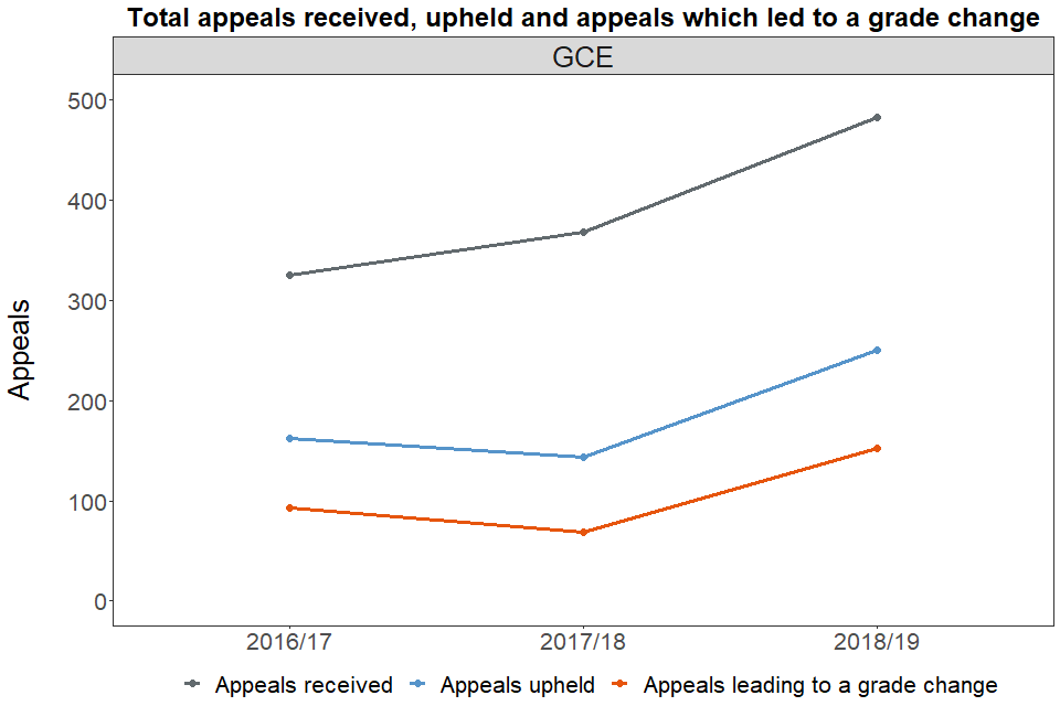 Total appeals received, upheld and appeals which led to a grade change: GCE