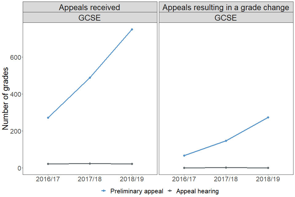 Appeals received and resulting in a grade change by type of appeal: GCSE