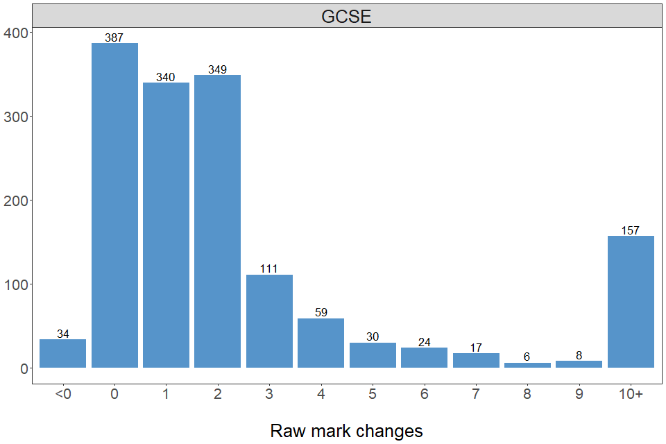 Raw mark changes for upheld appeals in 2018/19: GCSEs