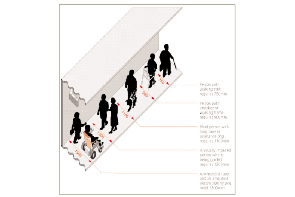Diagram: examples of wheelchair users