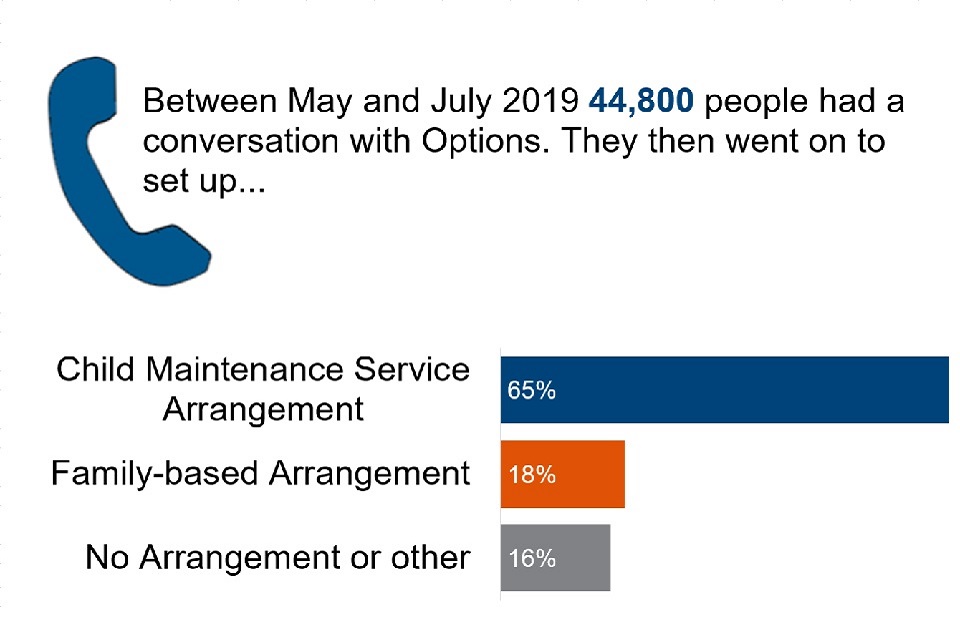 Chart shows that between May and July 2019 44,800 people spoke with Options. 65% went on to set up a Child Maintenance Service Arrangement, 18% went on to set up a Family-based Arrangement and 16% went on to set up No Arrangement or other