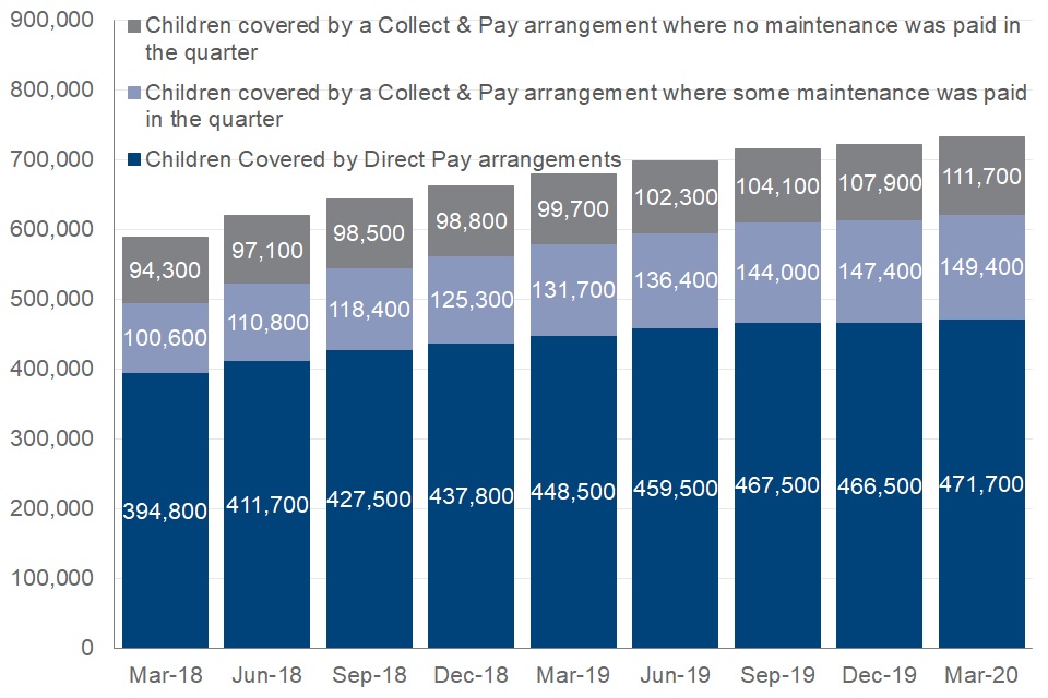 Chart shows for the quarter March 2020 416,700 children were covered by Direct Pay, 149,400 were covered by Collect and Pay where some maintenance was paid, 111,700 were covered by Collect and Pay were no maintenance was paid