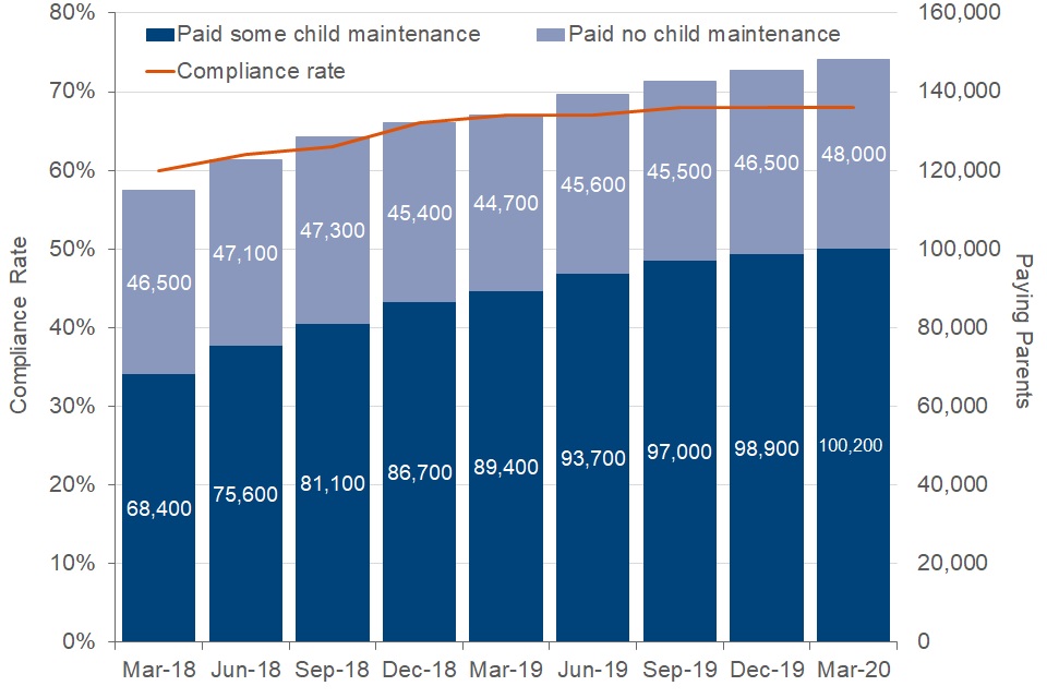 Chart shows that 100,200 Paying Parent cleared some of their child maintenance through Collect and Pay service for the quarter March 2020.This was 68% of all paying parents due to pay child maintenance through the Collect & Pay service in that quarter
