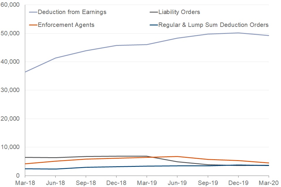 Chart shows that in the quarter March 2020 there were 49,200 Deductions from Earning Orders and Requests, 3,700 Liability Orders in process, 4,500 Enforcement Agent Referrals in process and 3,600 Regular and Lump Sum Deduction Orders in process