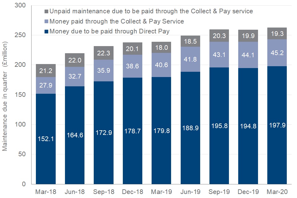 Chart shows £197.9 million was due to be paid through Direct Pay, £45.2 million was paid by Collect and Pay and £19.3 million was unpaid maintenance through Collect and Pay for the quarter March 2020