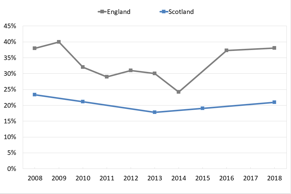 Line graph showing trends over time of the percentage of 15 year olds in England and Scotland who reported ever using drugs.