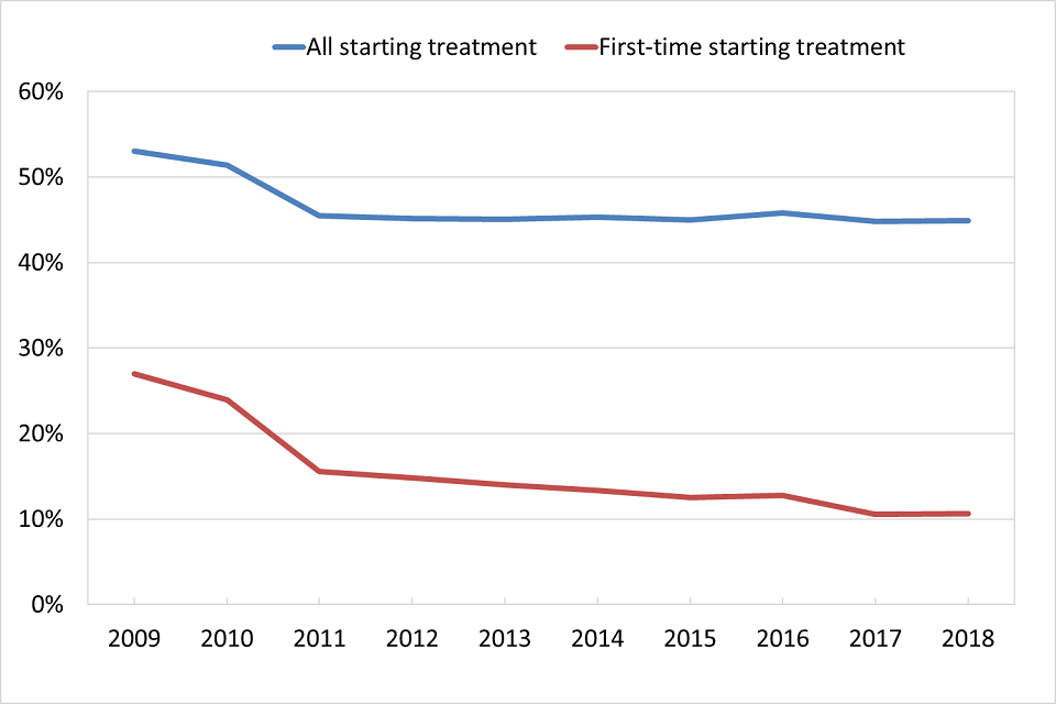 Line graph showing trends over time of the percentage of people starting community drug treatment who reported heroin as their primary drug.