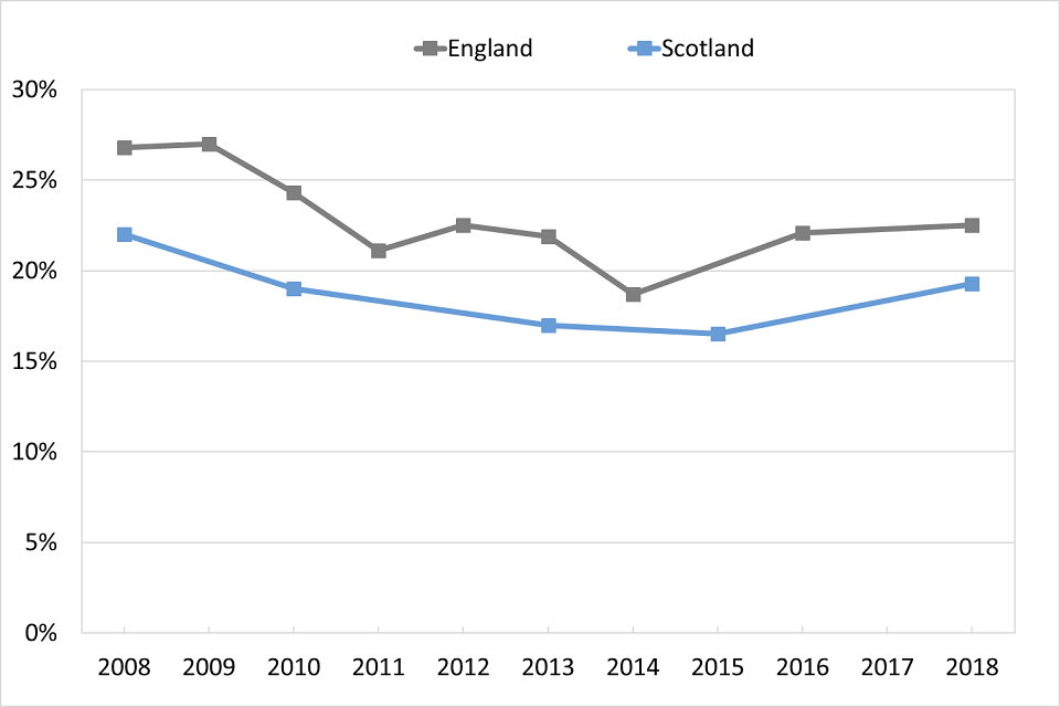 Line graph showing trends over time of the percentage of 15 year olds in England and Scotland who reported ever using cannabis.