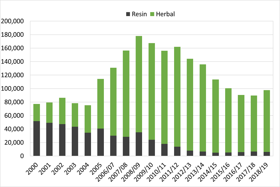 Bar chart showing the number of cannabis seizures in England and wales between 2000 and 2019.