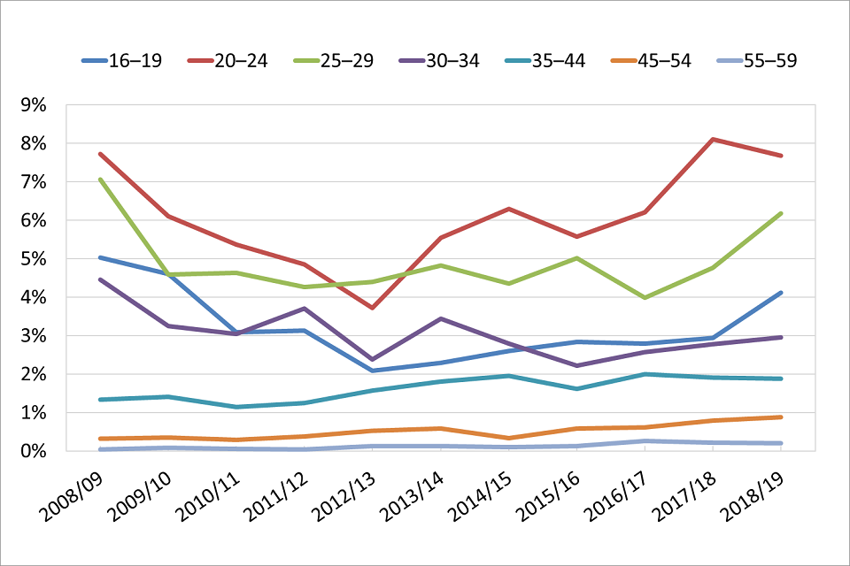 Line graph showing trends over time of the percentage of people in England and Wales who reported using powder cocaine in the last year, split into different age groups.