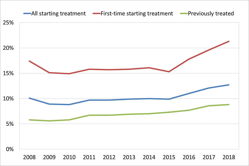 Line graph showing trends over time of the percentage of people entering community drug treatment in England who reported using powder cocaine as their primary drug.