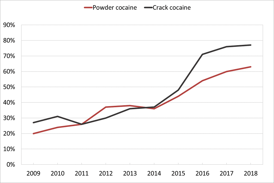 Line graph showing trends over time of the purity of powder and crack that has been seized in England and Wales.