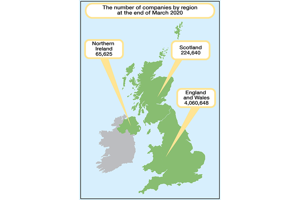 An infographic showing the number of companies by region at the end of March 2020. Scotland 224,640, Northern Ireland 65,625 and England and Wales 4,060,648