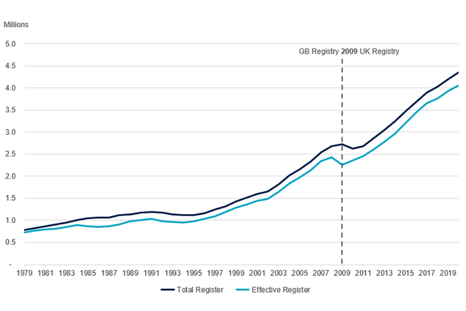 A chart showing the total and effective register sizes in the UK from 1979-2020. 