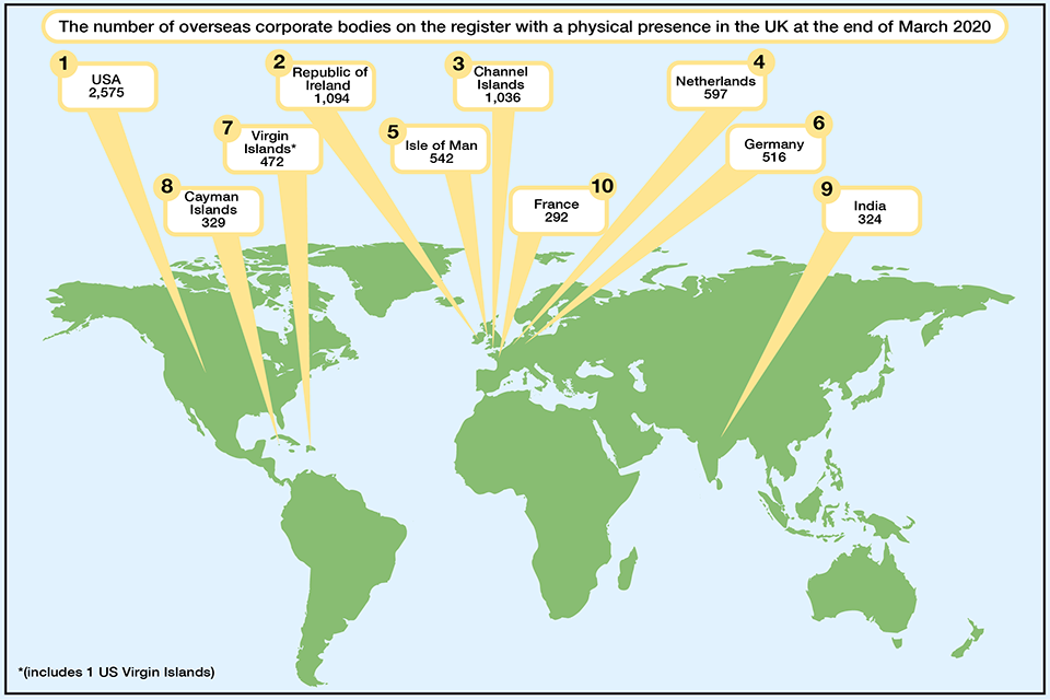 A infographic showing the top 10 originating countries for overseas corporate bodies, 31 March 2020. USA, Republic of Ireland, Channel Islands, Netherlands, Isle of Man, Germany, Virgin Islands, Cayman Islands, India, France. 