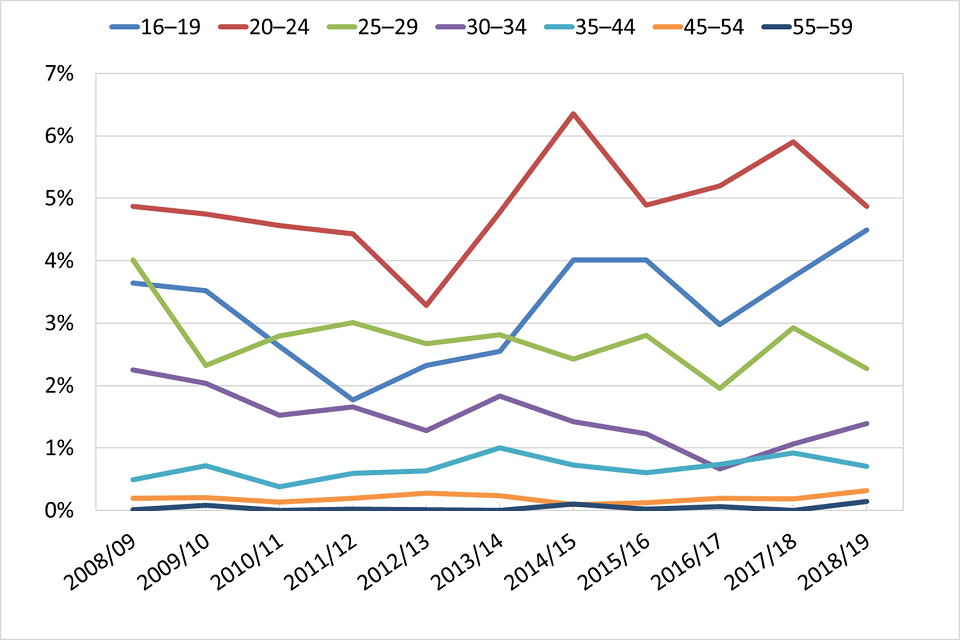 Line graph showing trends over time of the percentage of people in England and Wales who reported using MDMA in the last year, split into different age groups.