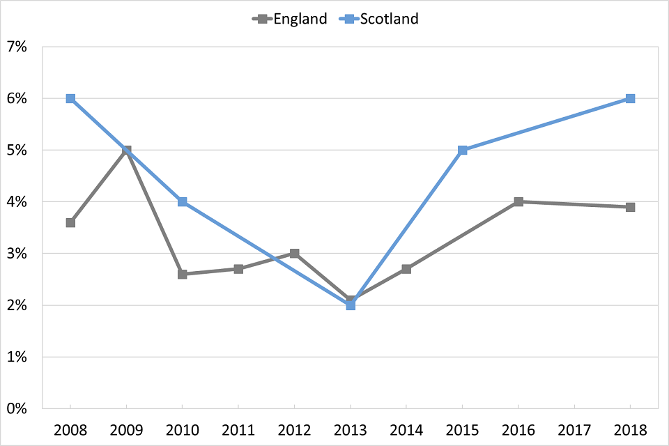 Line graph showing trends over time of the percentage of 15 year olds in England and Scotland who reported ever using MDMA.