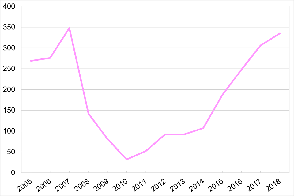 Line graph showing the trend over time of the number of people in England aged under 18 who reported MDMA as their primary drug when entering drug treatment.