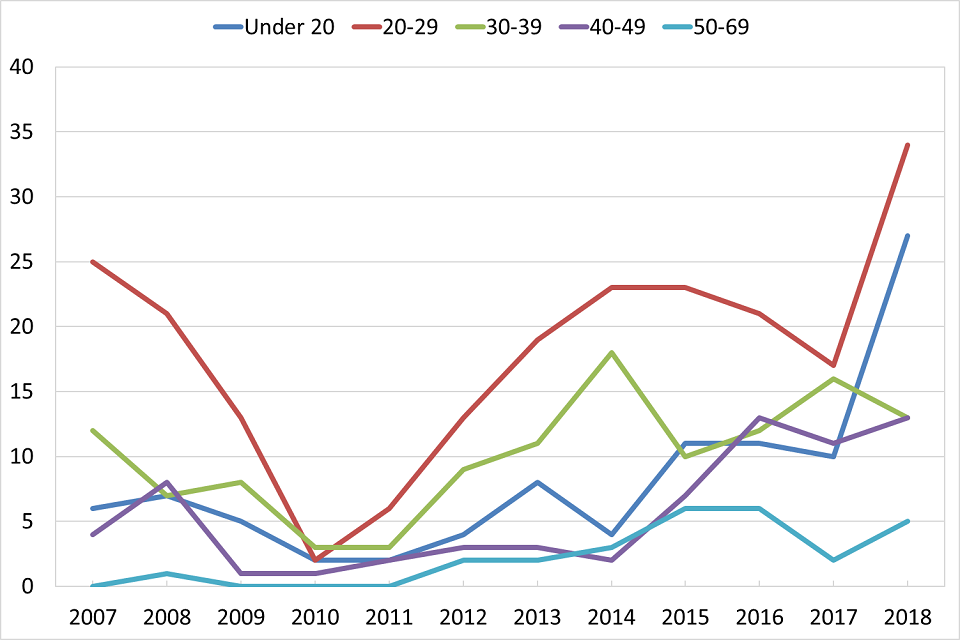 Line graph showing trends over time of the number MDMA-related deaths in England and Wales, split into different age groups.