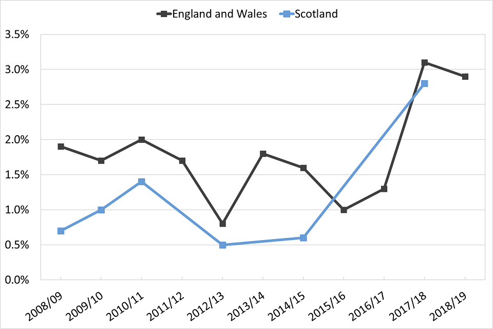 Line graph showing trends over time of the percentage of 16 to 24 year olds in England and Wales and Scotland who reported using ketamine in the last year.