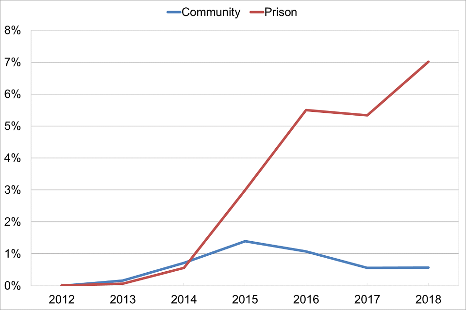 Line graph showing trends over time of the percentage of people in England who reported NPS as their primary drug when entering community drug treatment and drug treatment in prison.