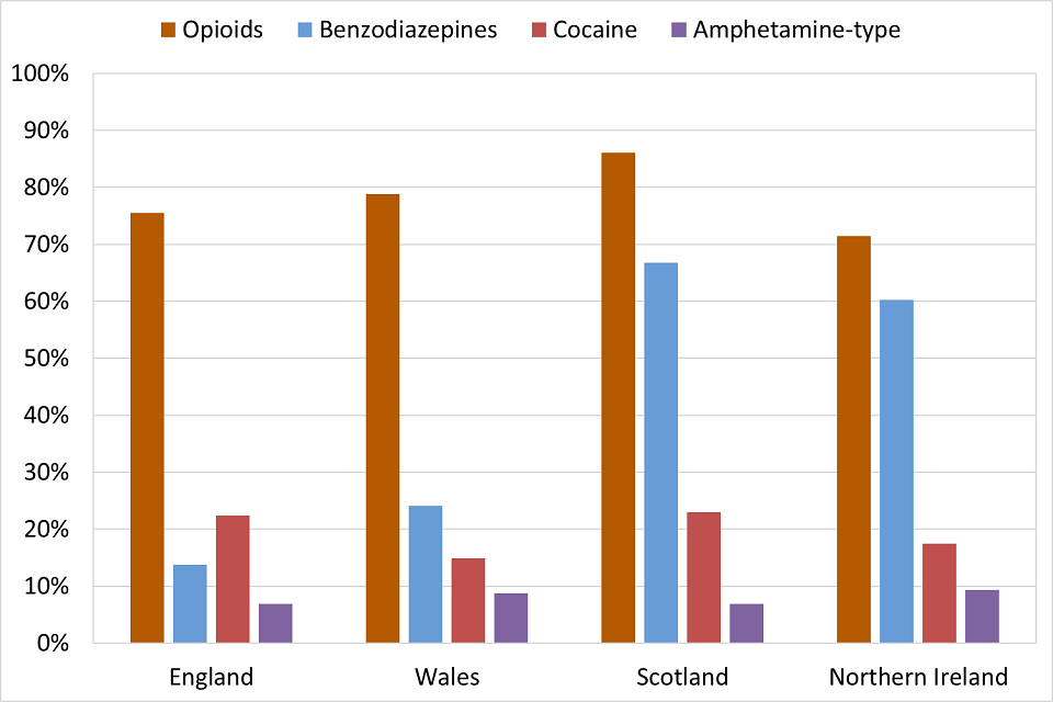 Bar chart showing the percentage of registered drug-related deaths in 2018 by the different drug categories mentioned, split by country.