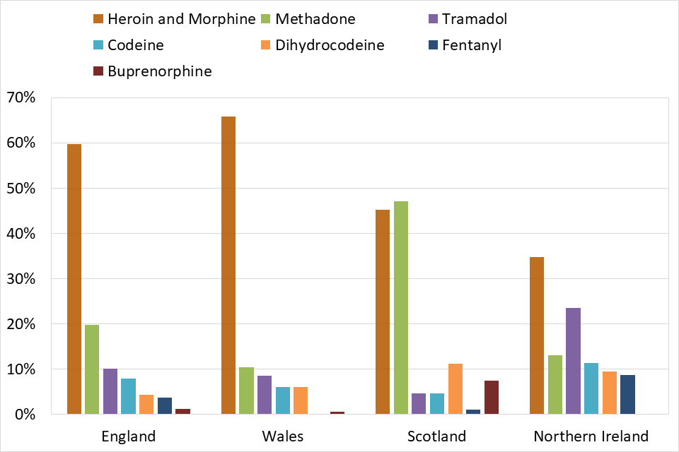 Bar chart showing the percentage of registered opioid-related deaths in 2018 by the specific opioid drugs mentioned, split by country.