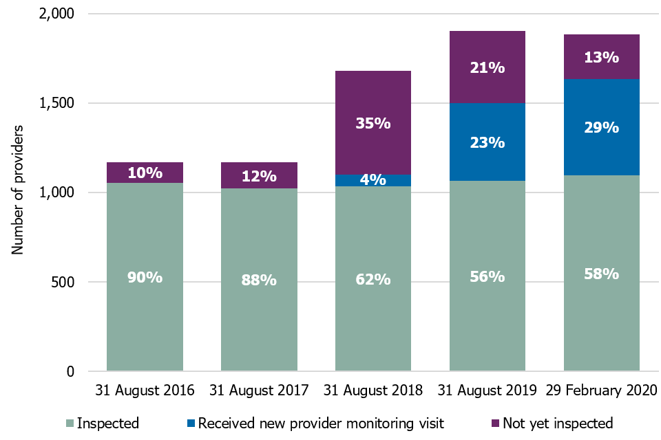 Bar chart showing changes in the proportion of further education and skills providers receiving an inspection, monitoring visit and not yet inspected over the last five reporting years.