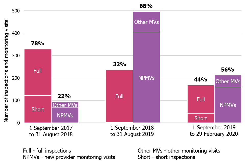 Bar chart showing the proportions of inspection activity that were monitoring visits or full/short inspections over the last three reporting years.
