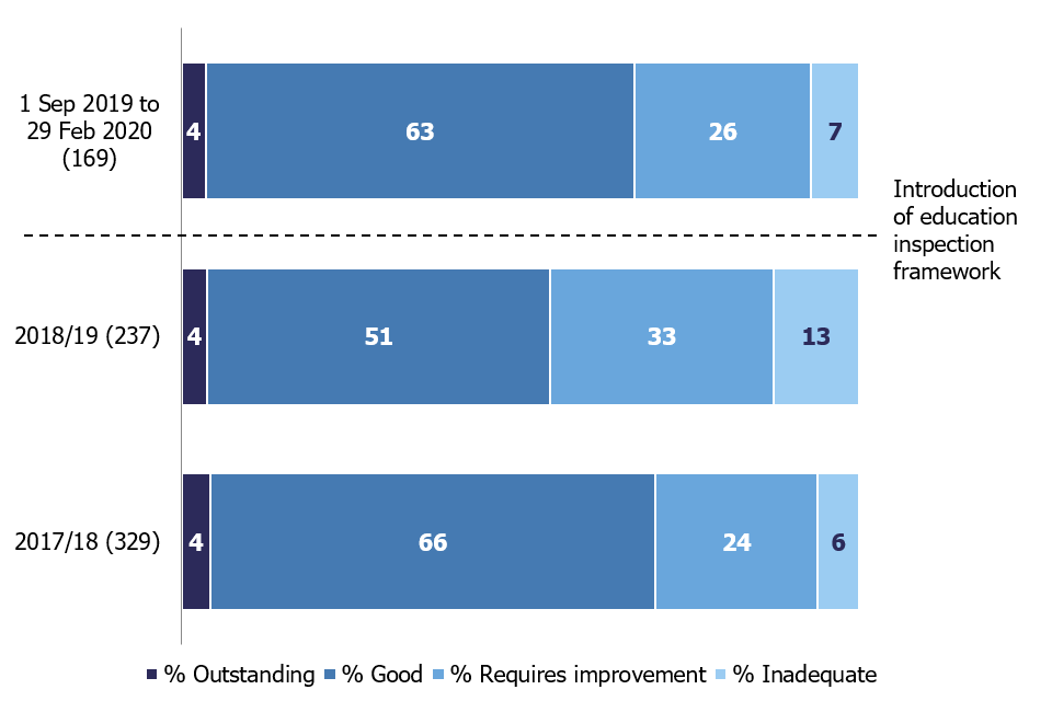 Horizontal bar chart showing the proportion of further education and skills providers receiving each overall effectiveness grade over the last 3 reporting years. 
