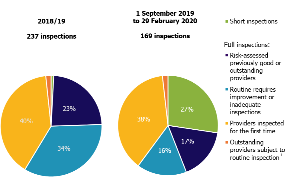 Pie charts showing the breakdown of full and short inspections for 2018/19 reporting year and from 1 September 2019 to 29 February 2020.