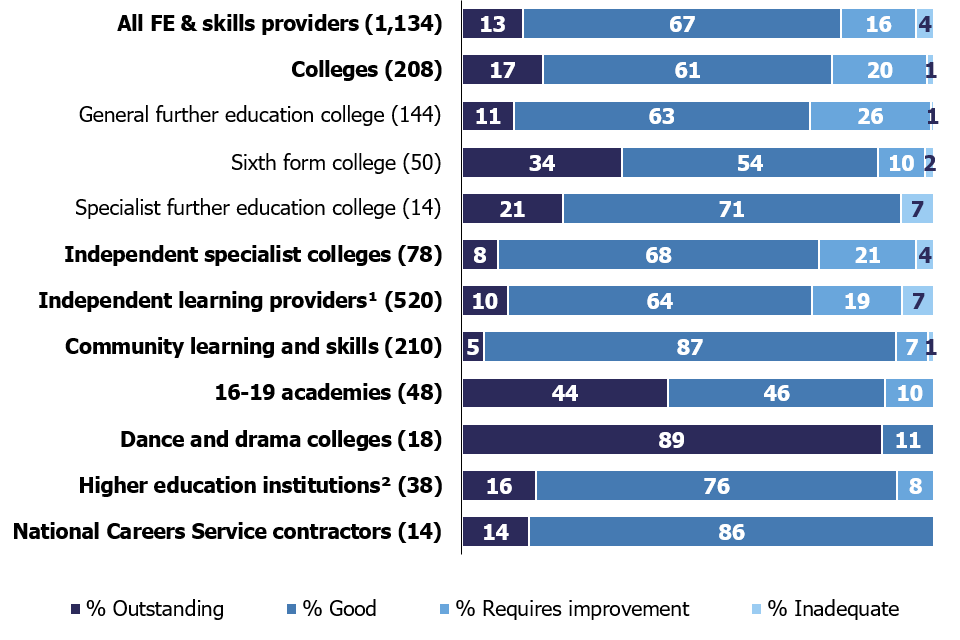 Chart showing the proportion of further education and skills providers receiving each overall effectiveness grade at their most recent inspection, as at 29 February 2020, by provider type. 