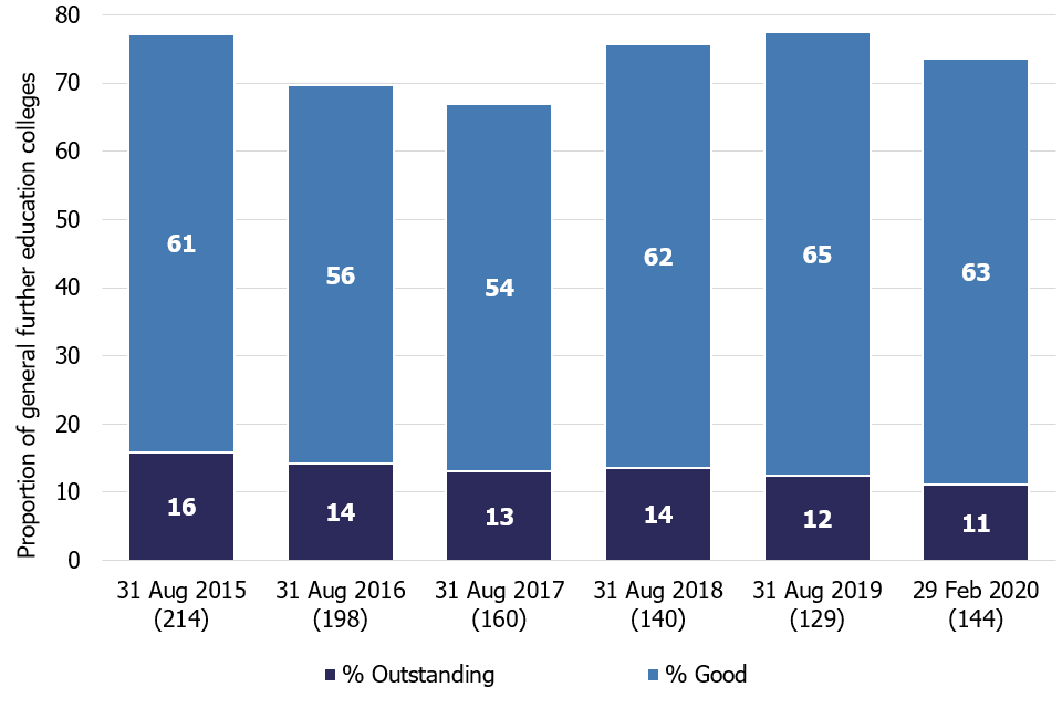 Bar chart showing the proportion of general further education colleges judged good or outstanding at their most recent inspection for each of the last 6 reporting years.