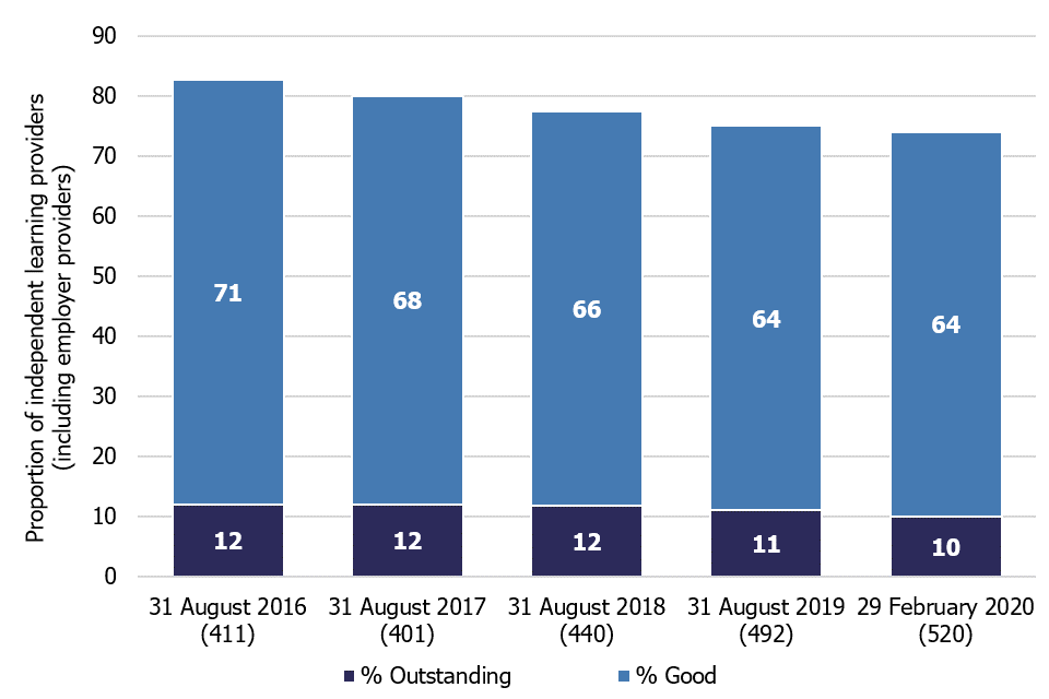 Bar chart showing the proportion of independent learning providers (including employer providers) judged good or outstanding at their most recent inspection, for each of the last 5 reporting years.