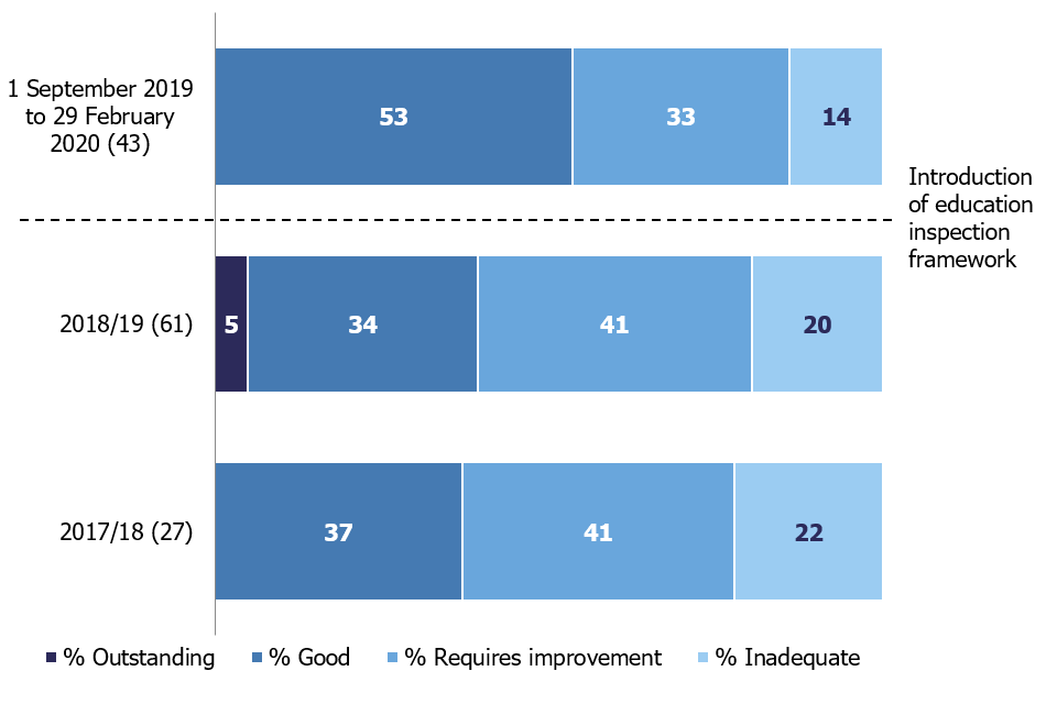 Horizontal bar chart showing the proportion of independent learning providers (including employer providers) receiving each overall effectiveness grade at their first full inspection, over the last 3 reporting years. 