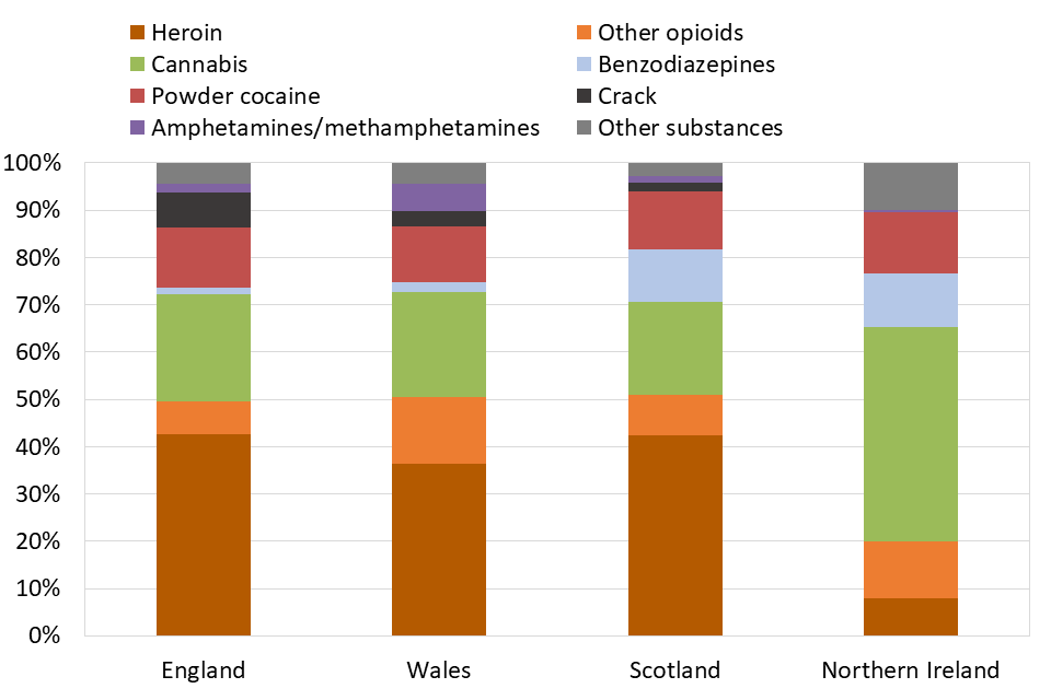 Bar chart showing the primary drugs reported by people starting drug treatment in the UK in 2018, displayed as a proportion of all people starting drug treatment and split by country..