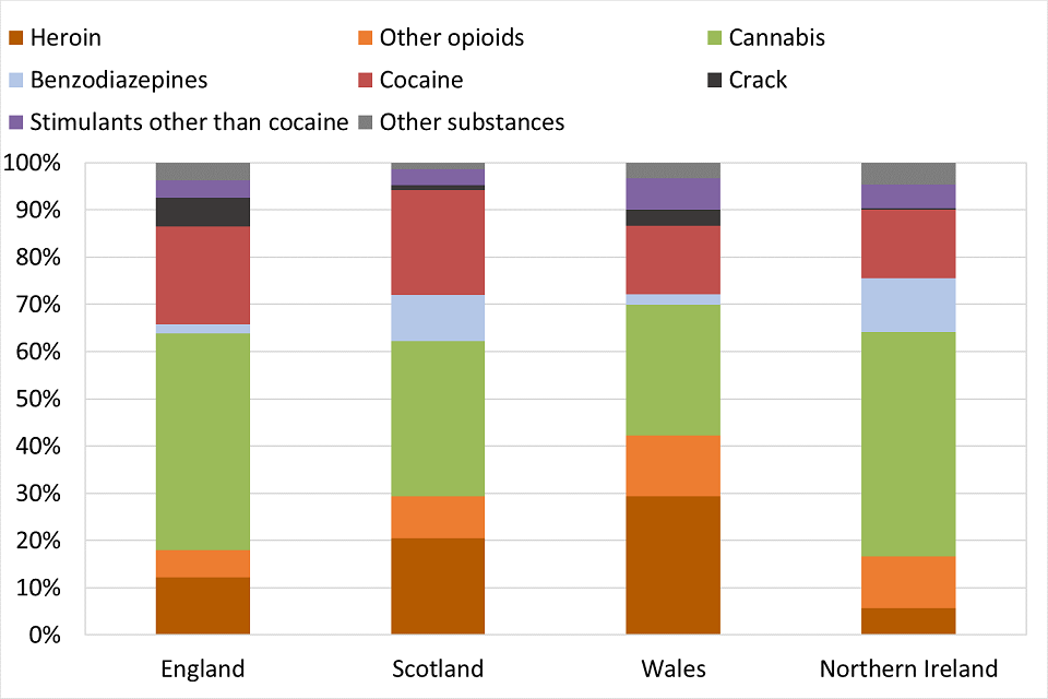 Bar chart showing the primary drugs reported by people starting drug treatment for the first time in 2018, displayed as a proportion of all people starting drug treatment for the first time and split by country.